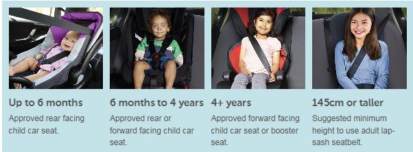 Stages of child restraints