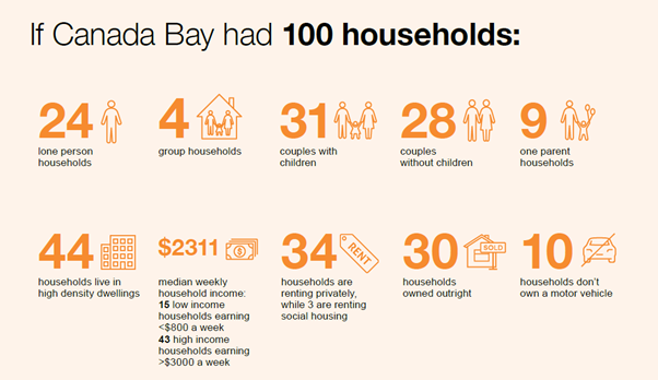 An infographic with small cartoon graphics, showing statistics stating the following information from left to right: If Canada Bay had 100 Households, 24 are lone person households, 4 are group households, 31 are couples with children, 28 are couples without children, 9 are one parent households, 44 households live in high density dwellings, $2311 is the median weekly household income, 15 are low income households earning less than $800 per week, 43 are high income households earning over $3000 per week, 34 households are renting privately, 3 households are renting social housing, 30 households are owned outright, 10 households do not own a motor vehicle. 