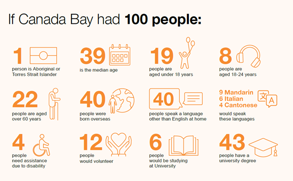 An infographic picture with small cartoon graphics, an orange and pale orange colour theme, statistics stating the following information from left to right: If Canada Bay had 100 people, 1 person is Aboriginal or Torres Strait Islander, 39 is the median age, 19 people are aged under 18 years old, 8 people are aged 18 to 24 years, 22 people are aged over 60 years, 40 people were born overseas, 40 people speak a language other than english at home, 9 people would speak mandarin, 6 people would speak italian and 4 people would speak cantonese. 4 people need assistance due to a disability, 12 people would volunteer, 6 people would be studying at university and 43 people have a university degree. 